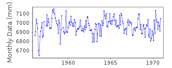 Plot of monthly mean sea level data at COFF'S HARBOUR .