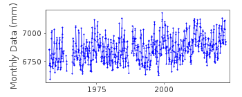 Plot of monthly mean sea level data at BUNBURY.