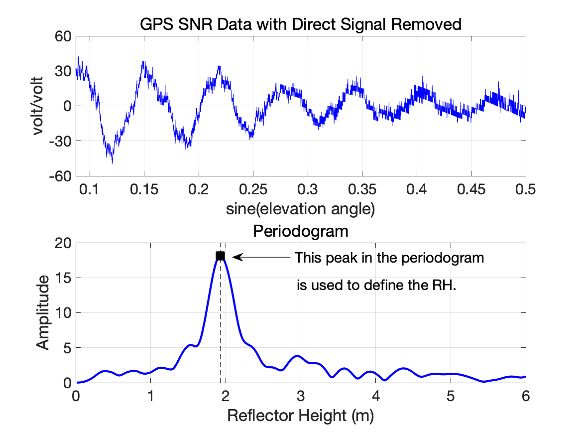 an example of converting SNR data to a height using a periodogram of the SNR