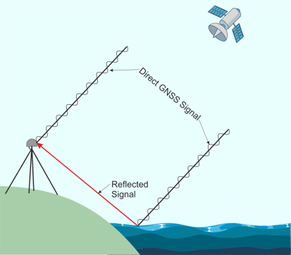 an illustration of GNSS signals being reflected off a body of water