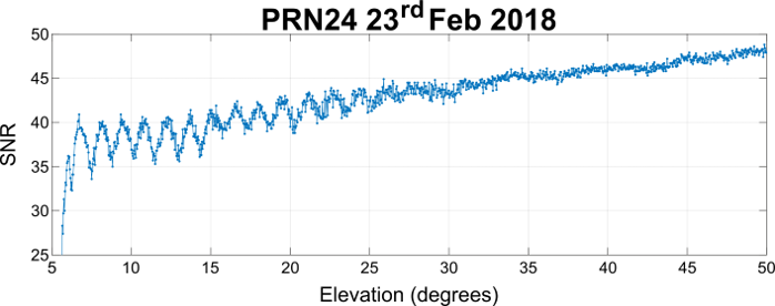 an example of SNR oscillating slower at high tide