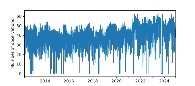 Plot of count of number of observations per day