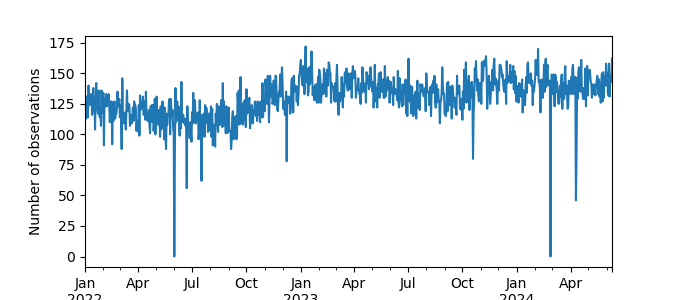 Plot of count of number of observations per day