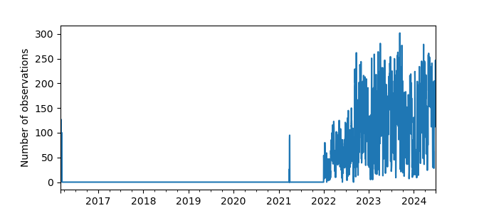 Plot of count of number of observations per day