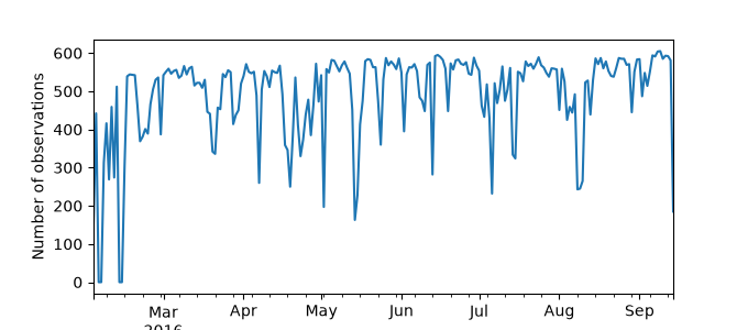Plot of count of number of observations per day