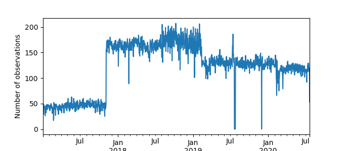 Plot of count of number of observations per day