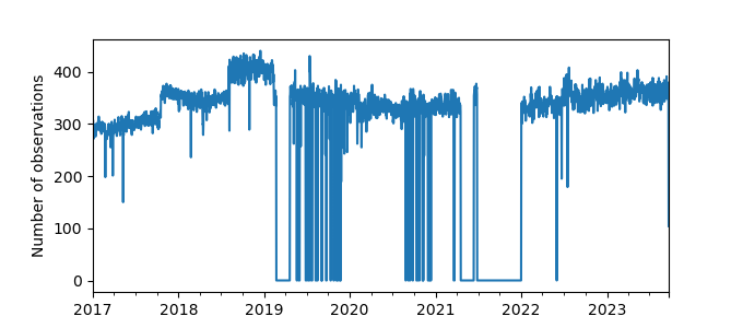 Plot of count of number of observations per day