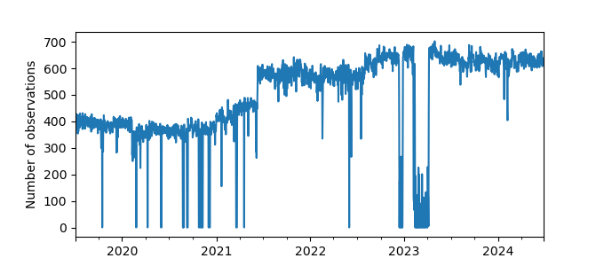 Plot of count of number of observations per day