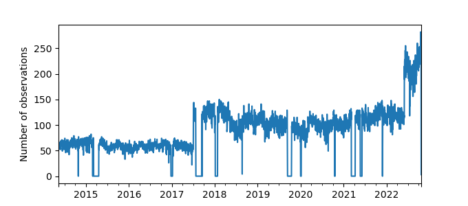 Plot of count of number of observations per day