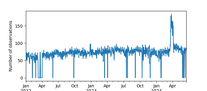 Plot of count of number of observations per day