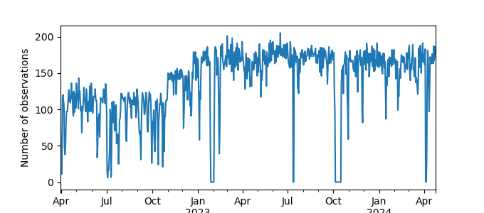 Plot of count of number of observations per day