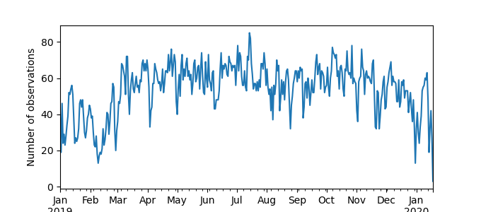 Plot of count of number of observations per day