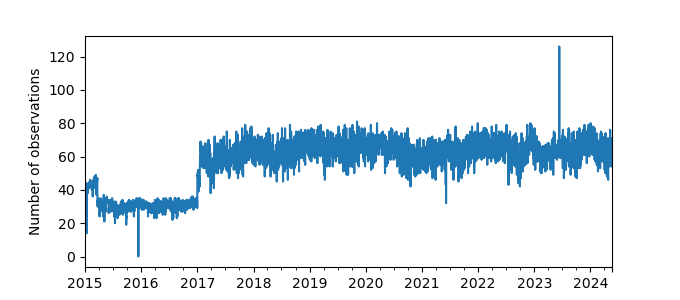 Plot of count of number of observations per day
