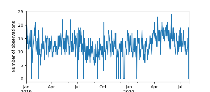 Plot of count of number of observations per day