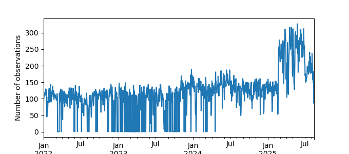 Plot of count of number of observations per day