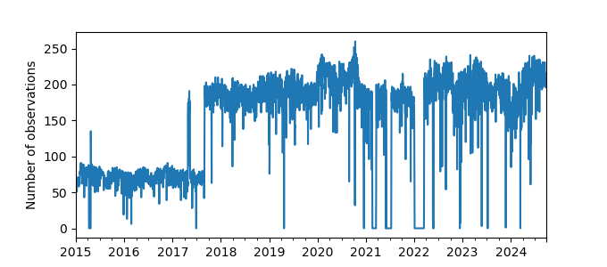 Plot of count of number of observations per day