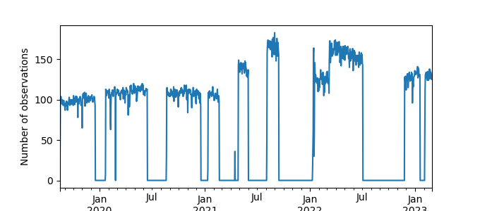 Plot of count of number of observations per day