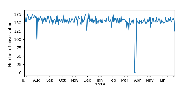 Plot of count of number of observations per day