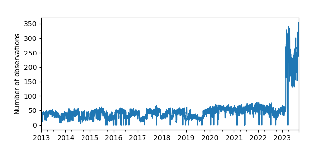 Plot of count of number of observations per day