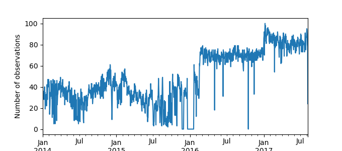 Plot of count of number of observations per day