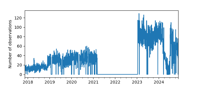 Plot of count of number of observations per day
