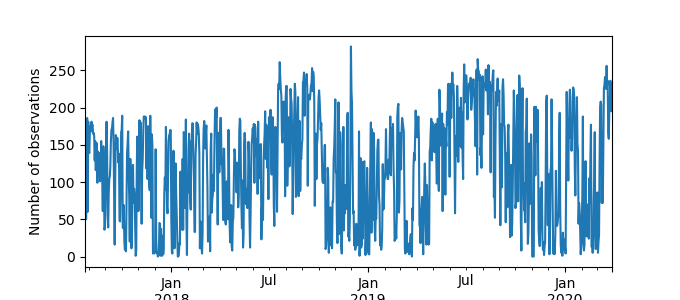 Plot of count of number of observations per day