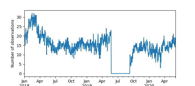Plot of count of number of observations per day