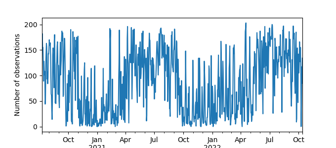 Plot of count of number of observations per day