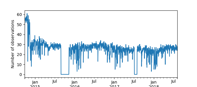 Plot of count of number of observations per day