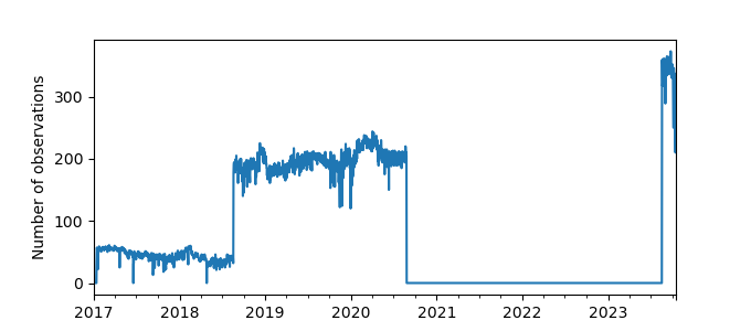 Plot of count of number of observations per day