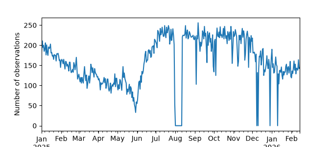 Plot of count of number of observations per day