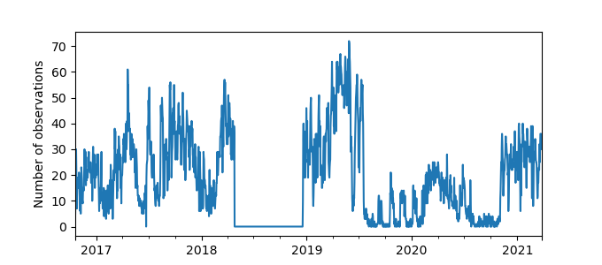 Plot of count of number of observations per day