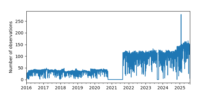 Plot of count of number of observations per day