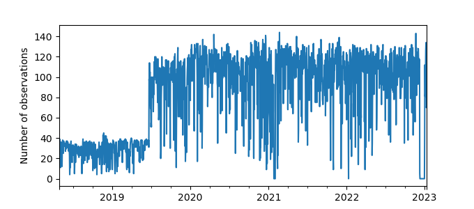 Plot of count of number of observations per day