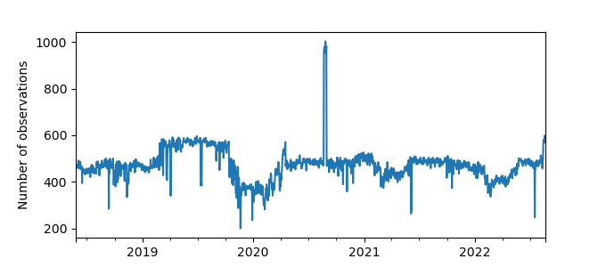 Plot of count of number of observations per day