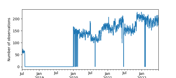 Plot of count of number of observations per day