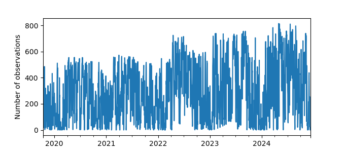 Plot of count of number of observations per day