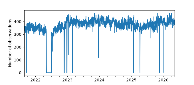 Plot of count of number of observations per day