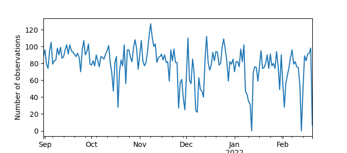 Plot of count of number of observations per day