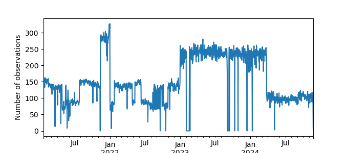 Plot of count of number of observations per day