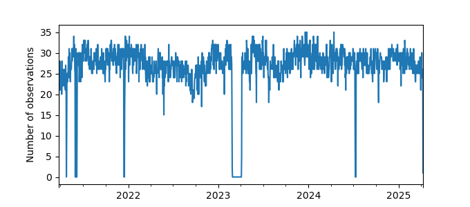 Plot of count of number of observations per day