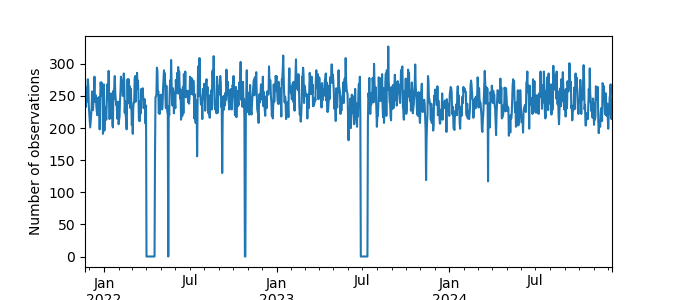 Plot of count of number of observations per day