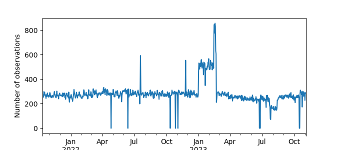 Plot of count of number of observations per day