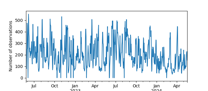 Plot of count of number of observations per day