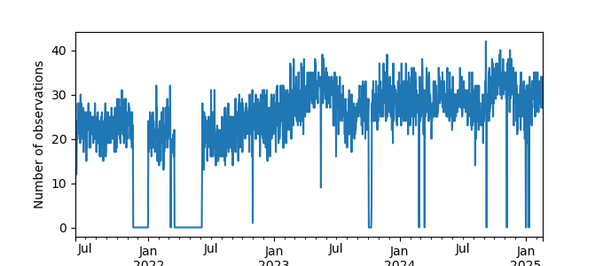 Plot of count of number of observations per day