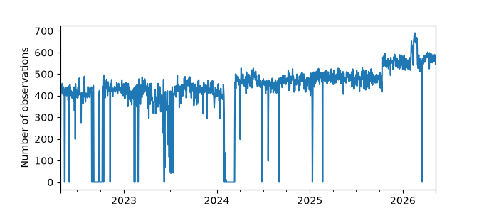 Plot of count of number of observations per day