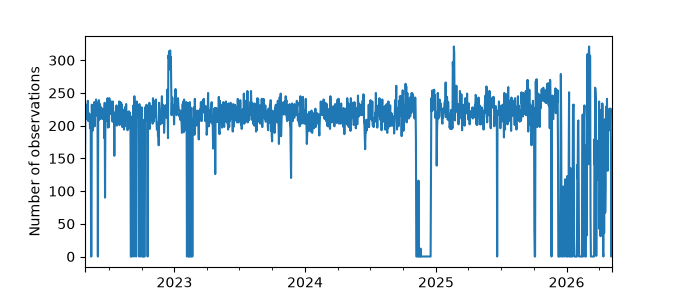 Plot of count of number of observations per day