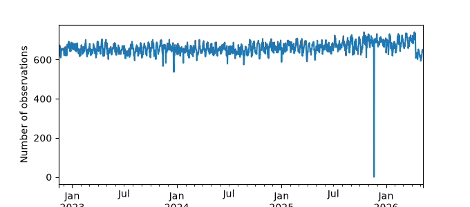 Plot of count of number of observations per day