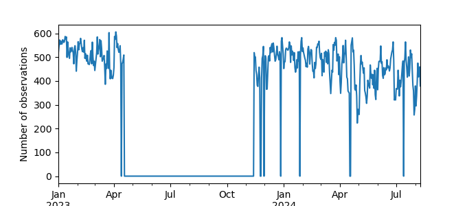 Plot of count of number of observations per day