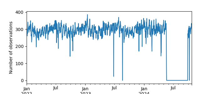 Plot of count of number of observations per day